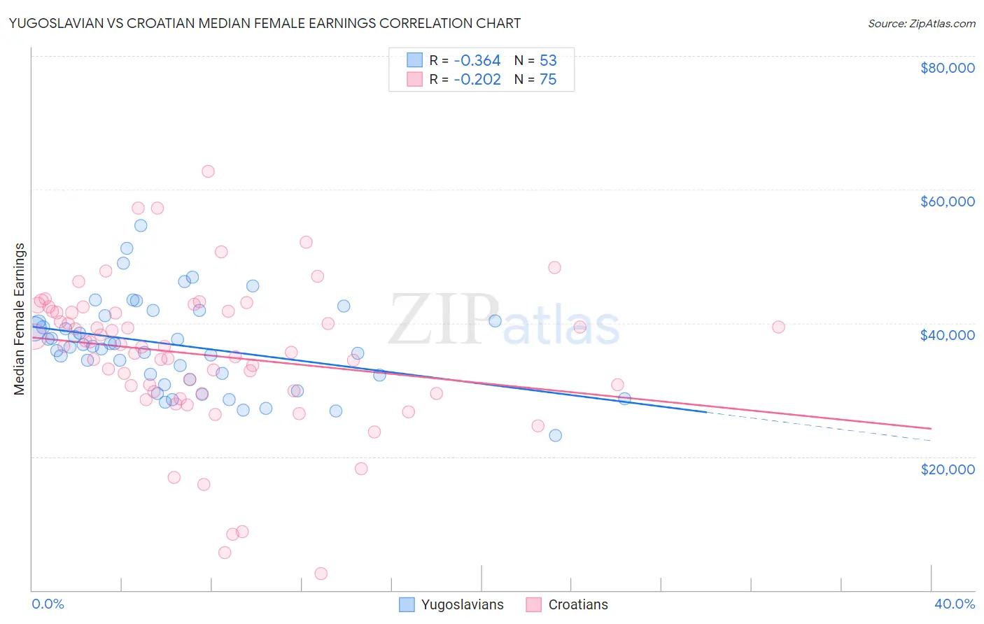 Yugoslavian vs Croatian Median Female Earnings