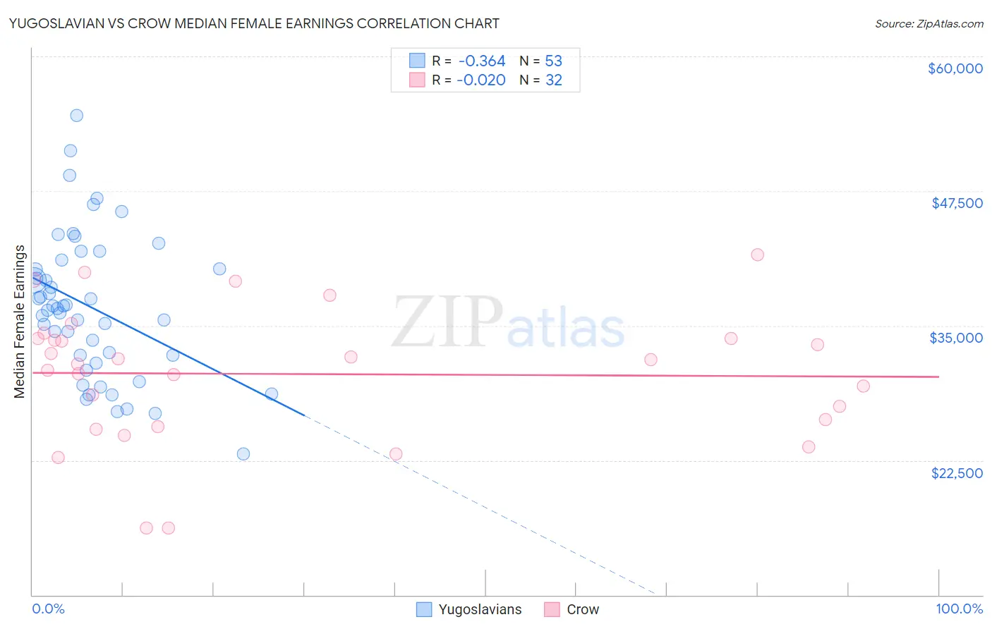 Yugoslavian vs Crow Median Female Earnings