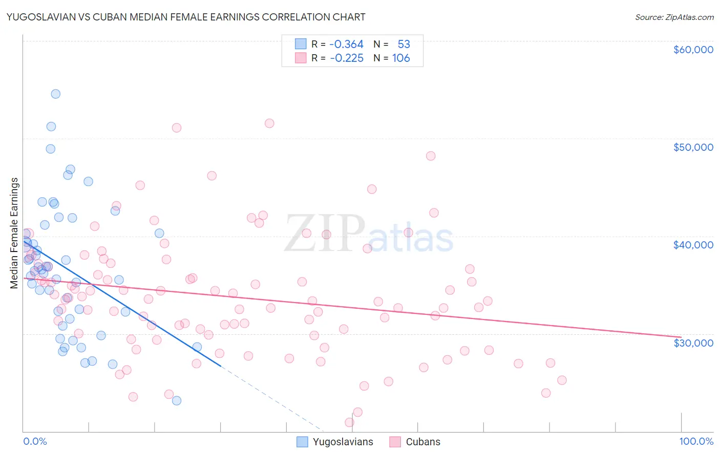 Yugoslavian vs Cuban Median Female Earnings