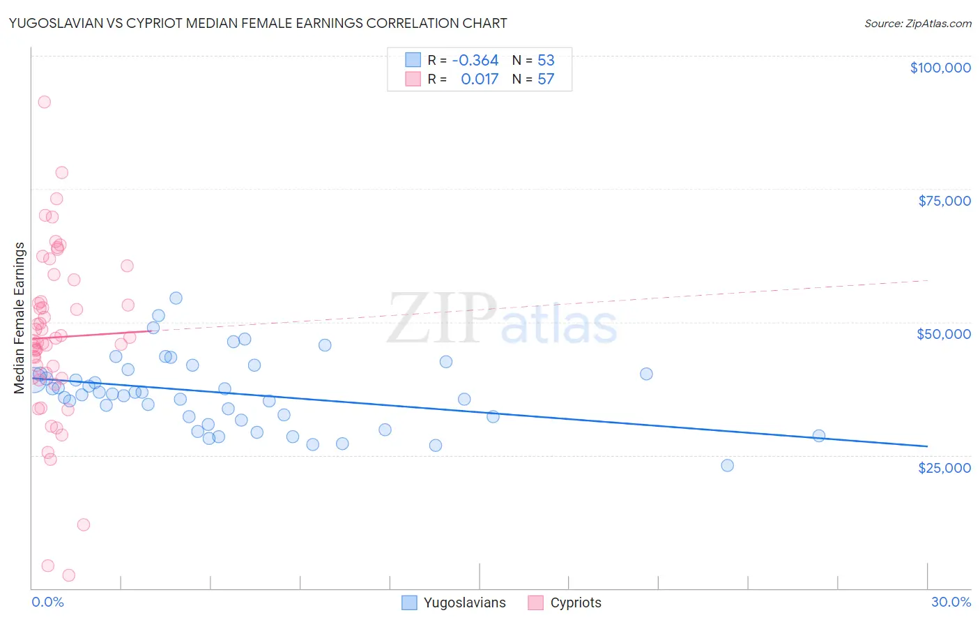 Yugoslavian vs Cypriot Median Female Earnings