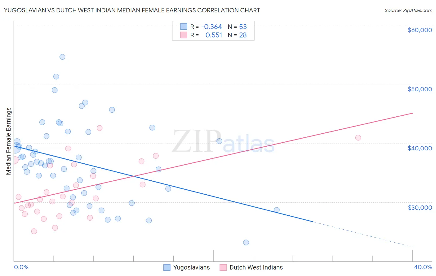 Yugoslavian vs Dutch West Indian Median Female Earnings