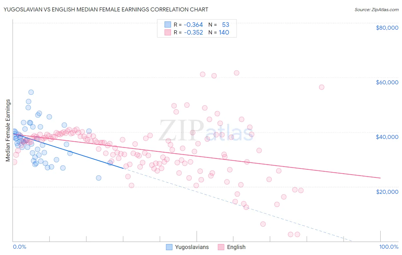 Yugoslavian vs English Median Female Earnings