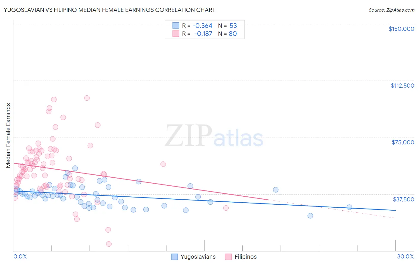 Yugoslavian vs Filipino Median Female Earnings