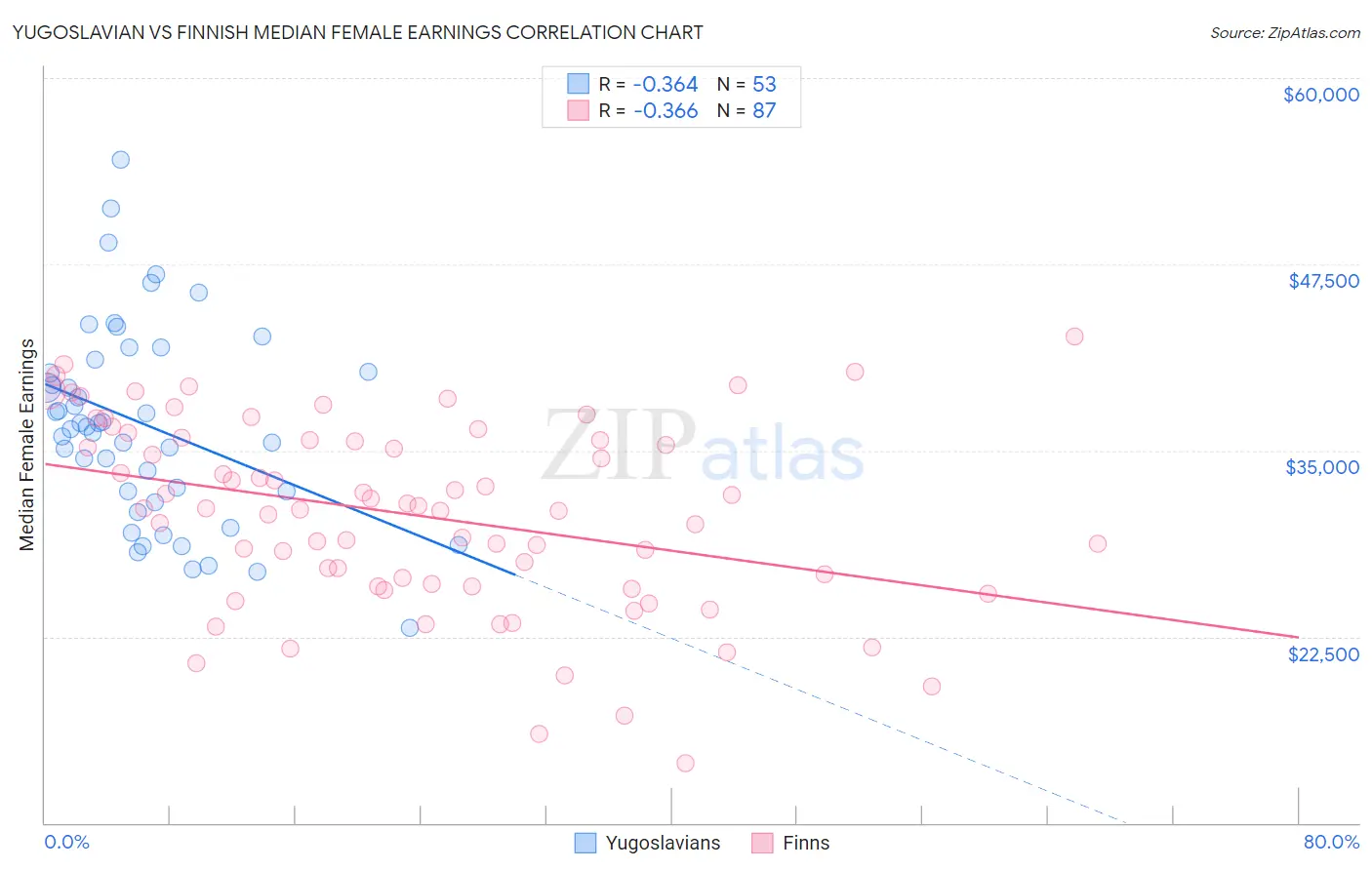 Yugoslavian vs Finnish Median Female Earnings