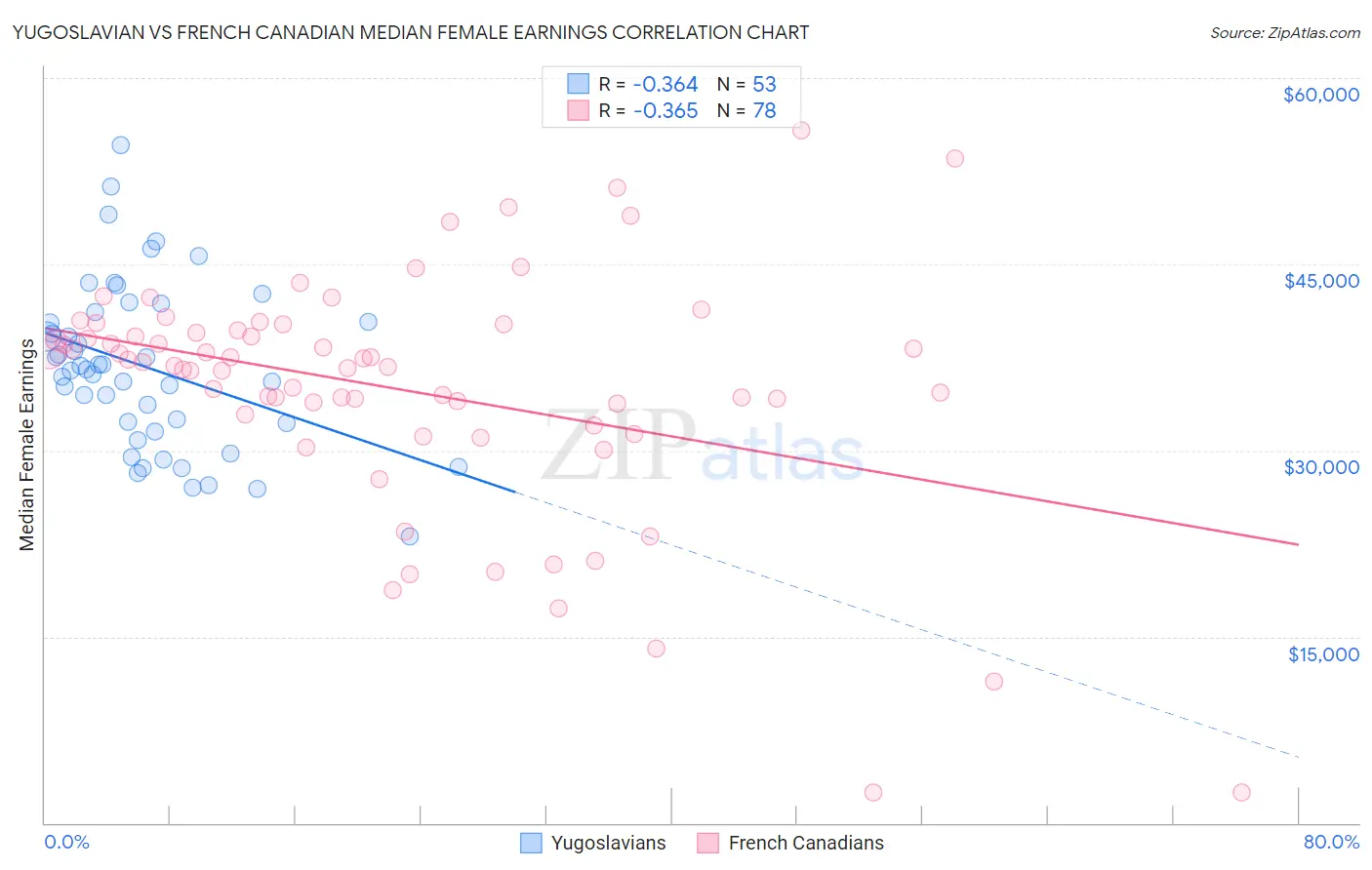 Yugoslavian vs French Canadian Median Female Earnings