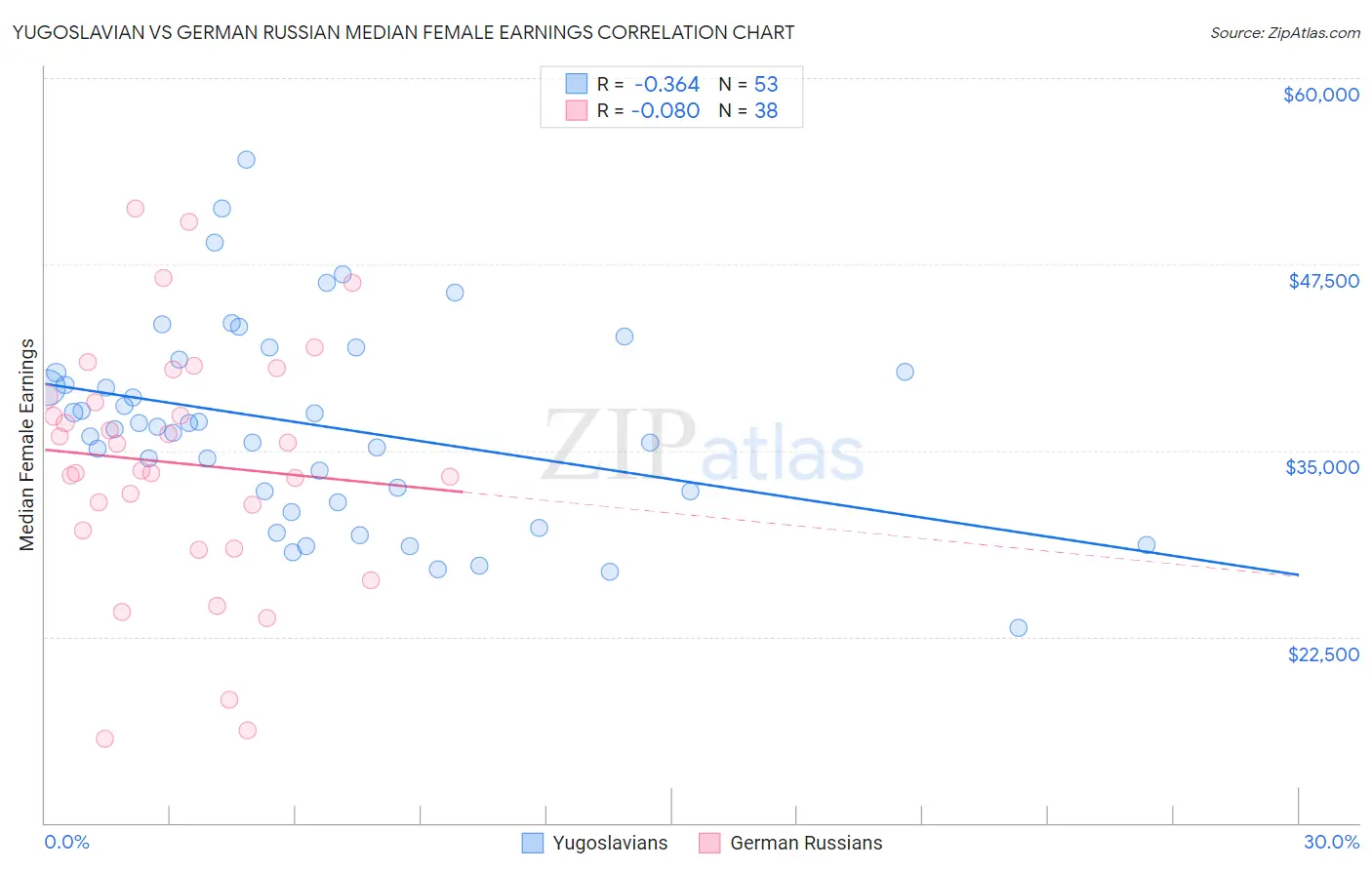 Yugoslavian vs German Russian Median Female Earnings