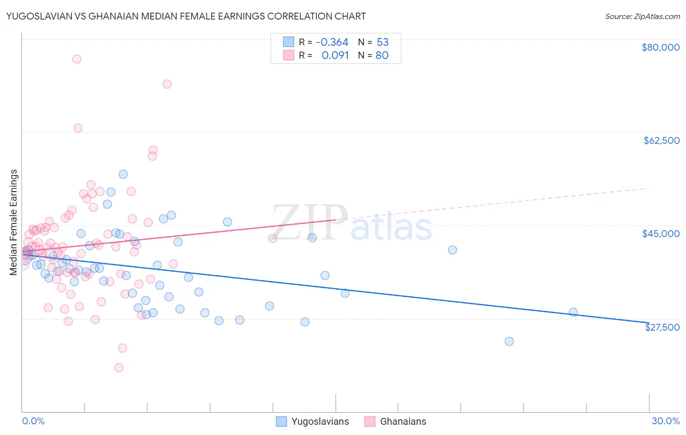 Yugoslavian vs Ghanaian Median Female Earnings