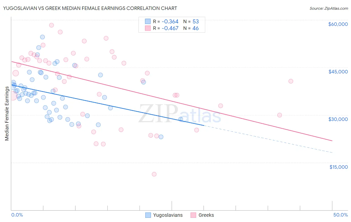 Yugoslavian vs Greek Median Female Earnings