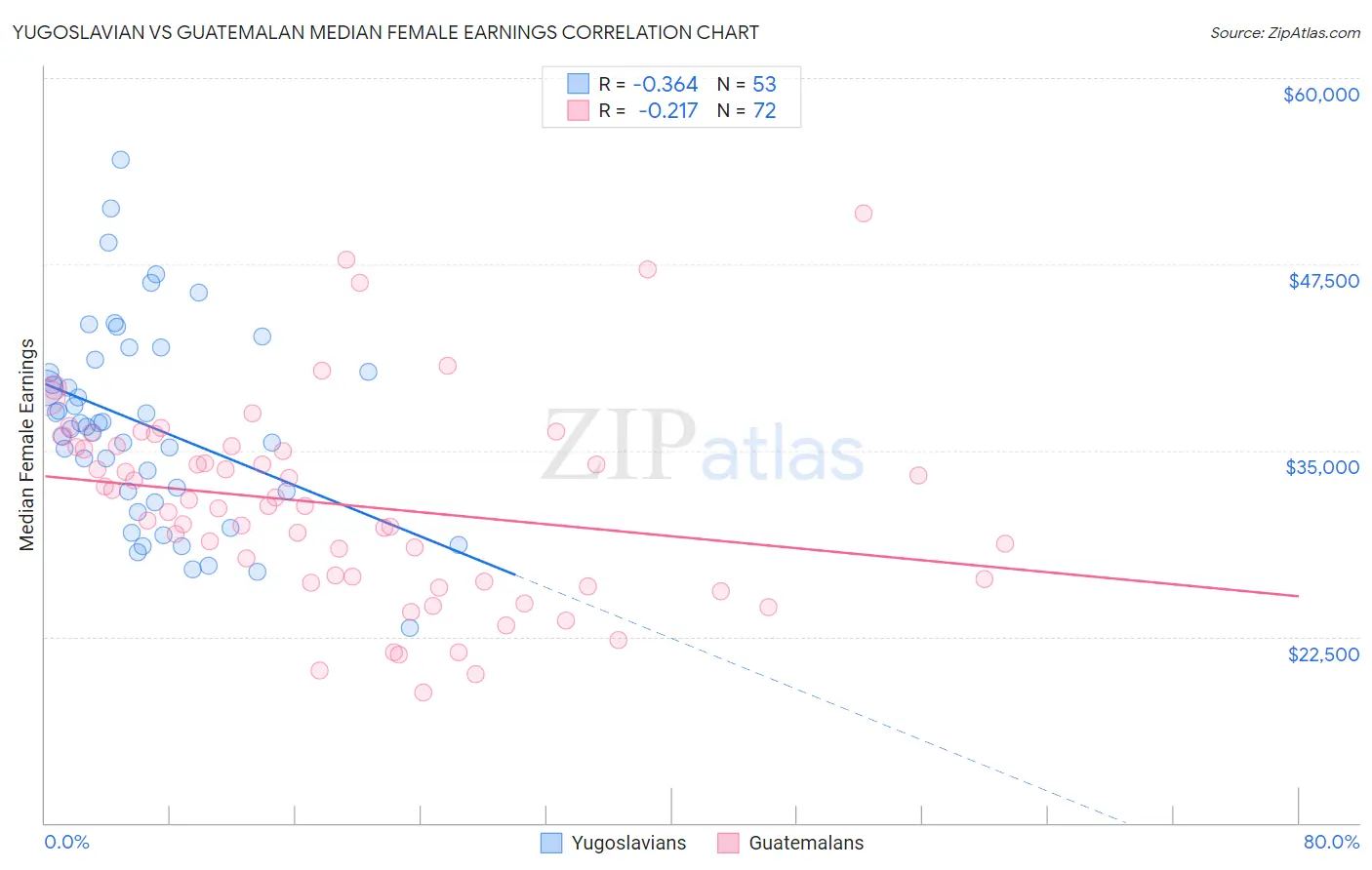 Yugoslavian vs Guatemalan Median Female Earnings