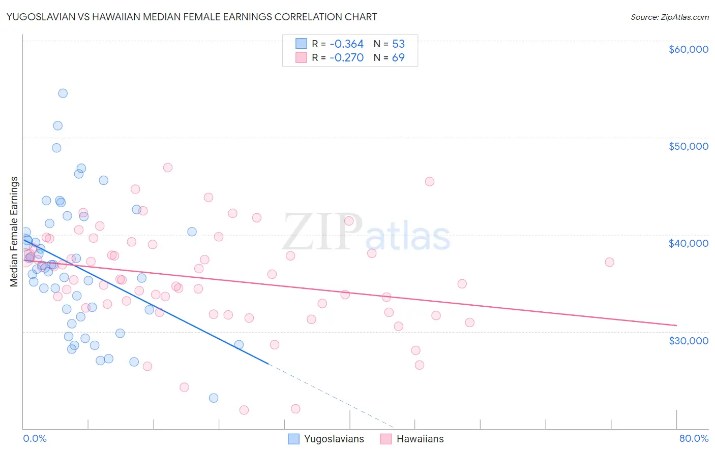 Yugoslavian vs Hawaiian Median Female Earnings