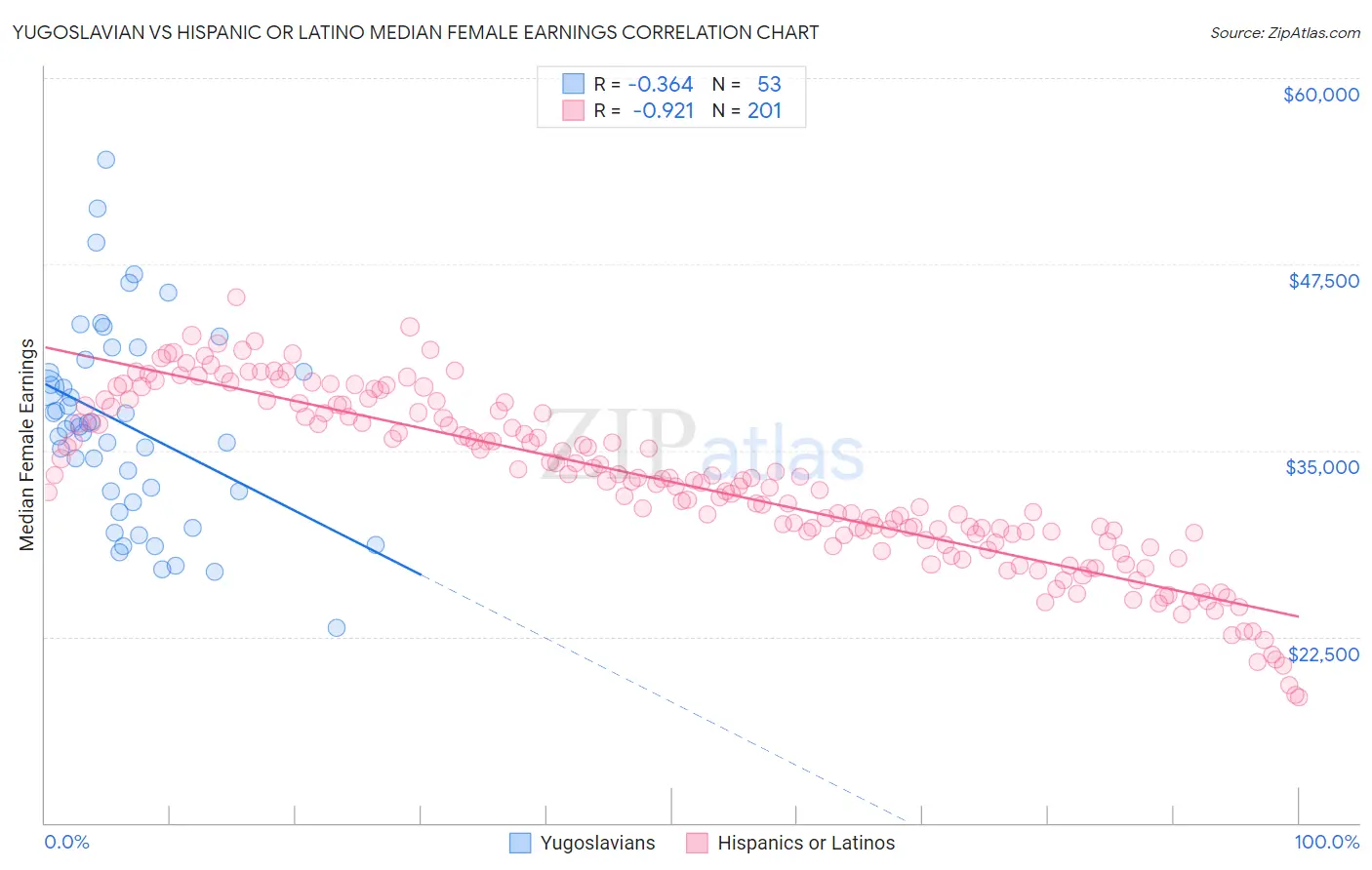 Yugoslavian vs Hispanic or Latino Median Female Earnings