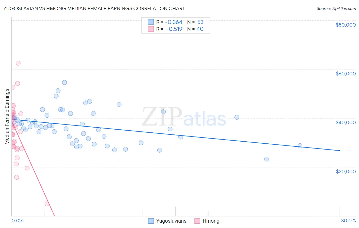 Yugoslavian vs Hmong Median Female Earnings