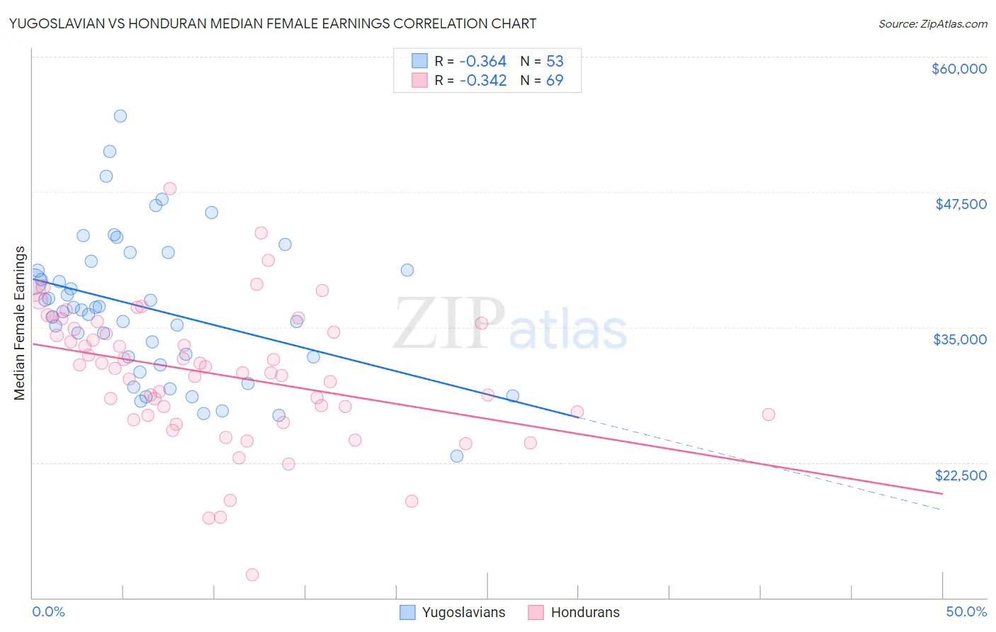 Yugoslavian vs Honduran Median Female Earnings