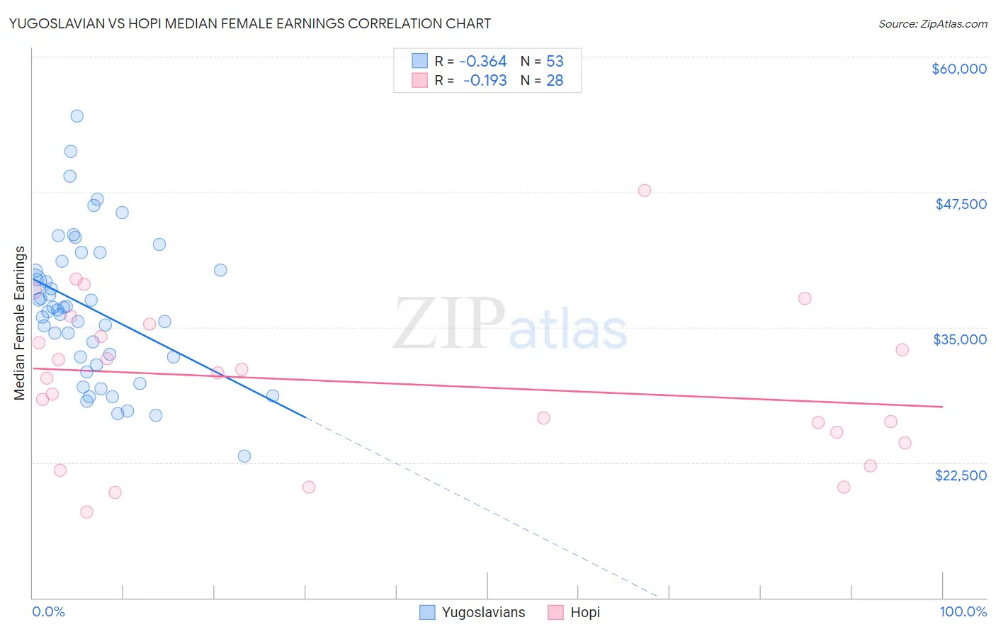 Yugoslavian vs Hopi Median Female Earnings