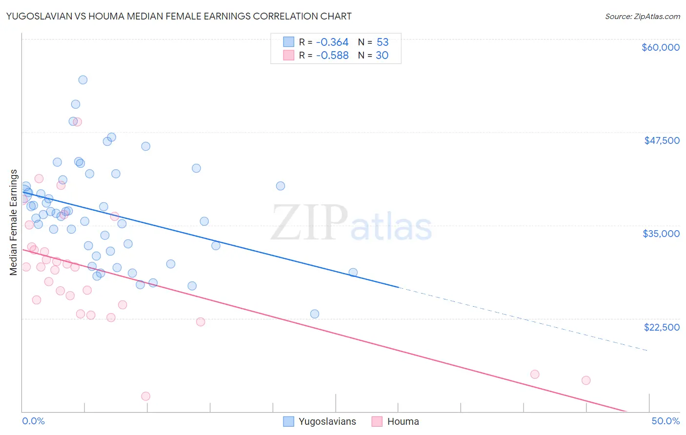 Yugoslavian vs Houma Median Female Earnings