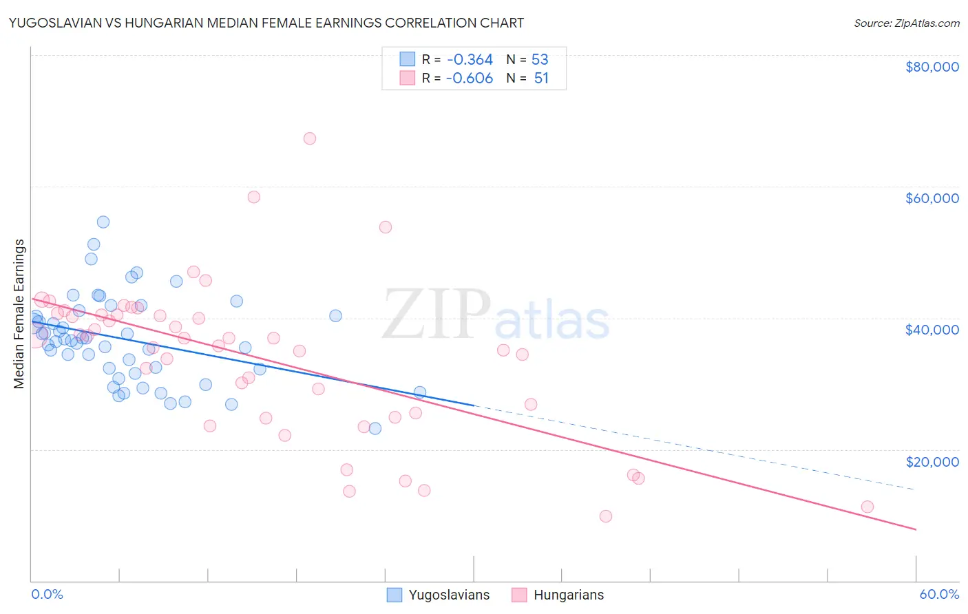 Yugoslavian vs Hungarian Median Female Earnings