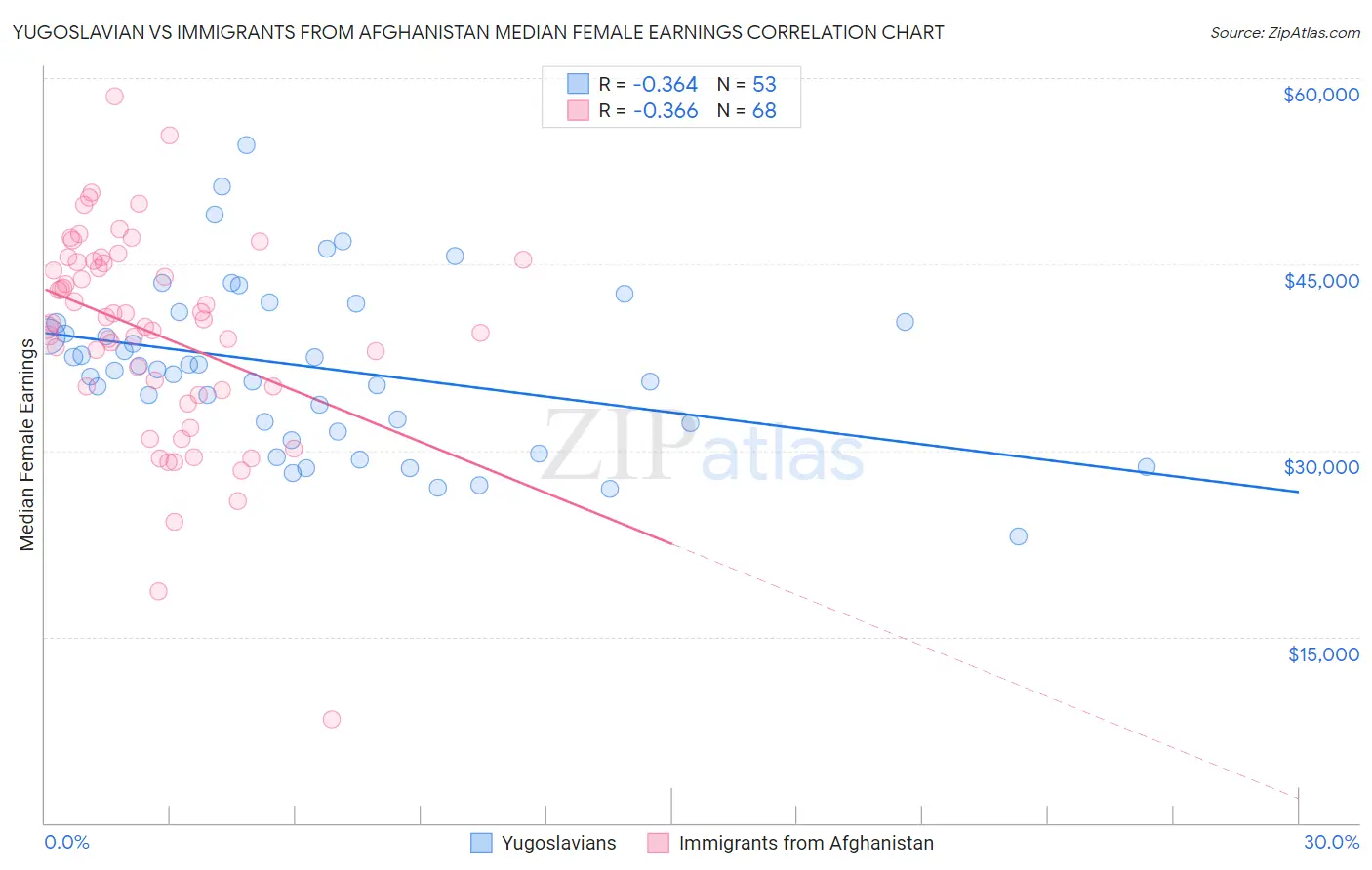 Yugoslavian vs Immigrants from Afghanistan Median Female Earnings