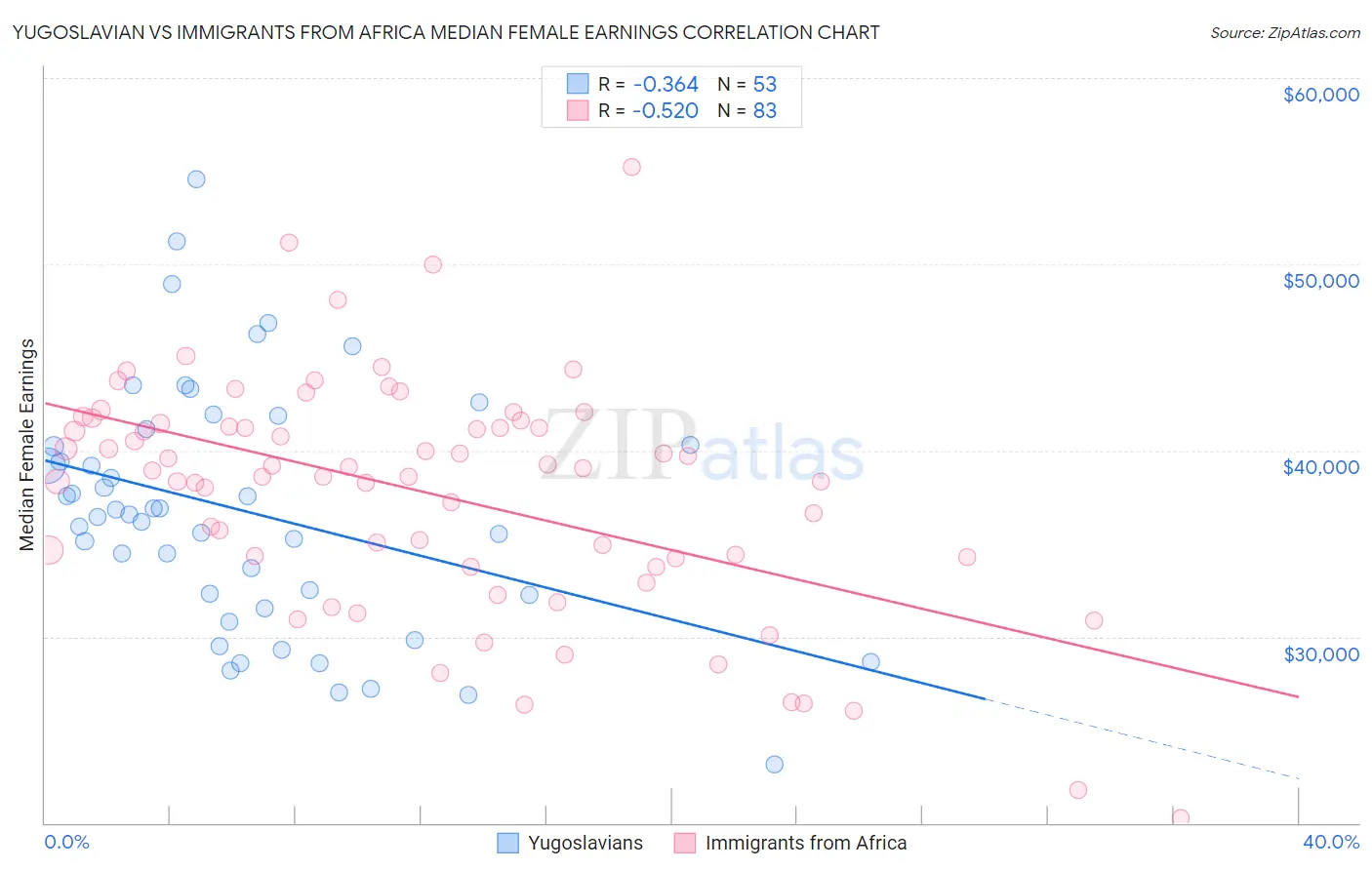 Yugoslavian vs Immigrants from Africa Median Female Earnings