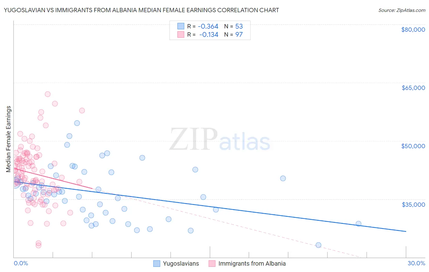 Yugoslavian vs Immigrants from Albania Median Female Earnings