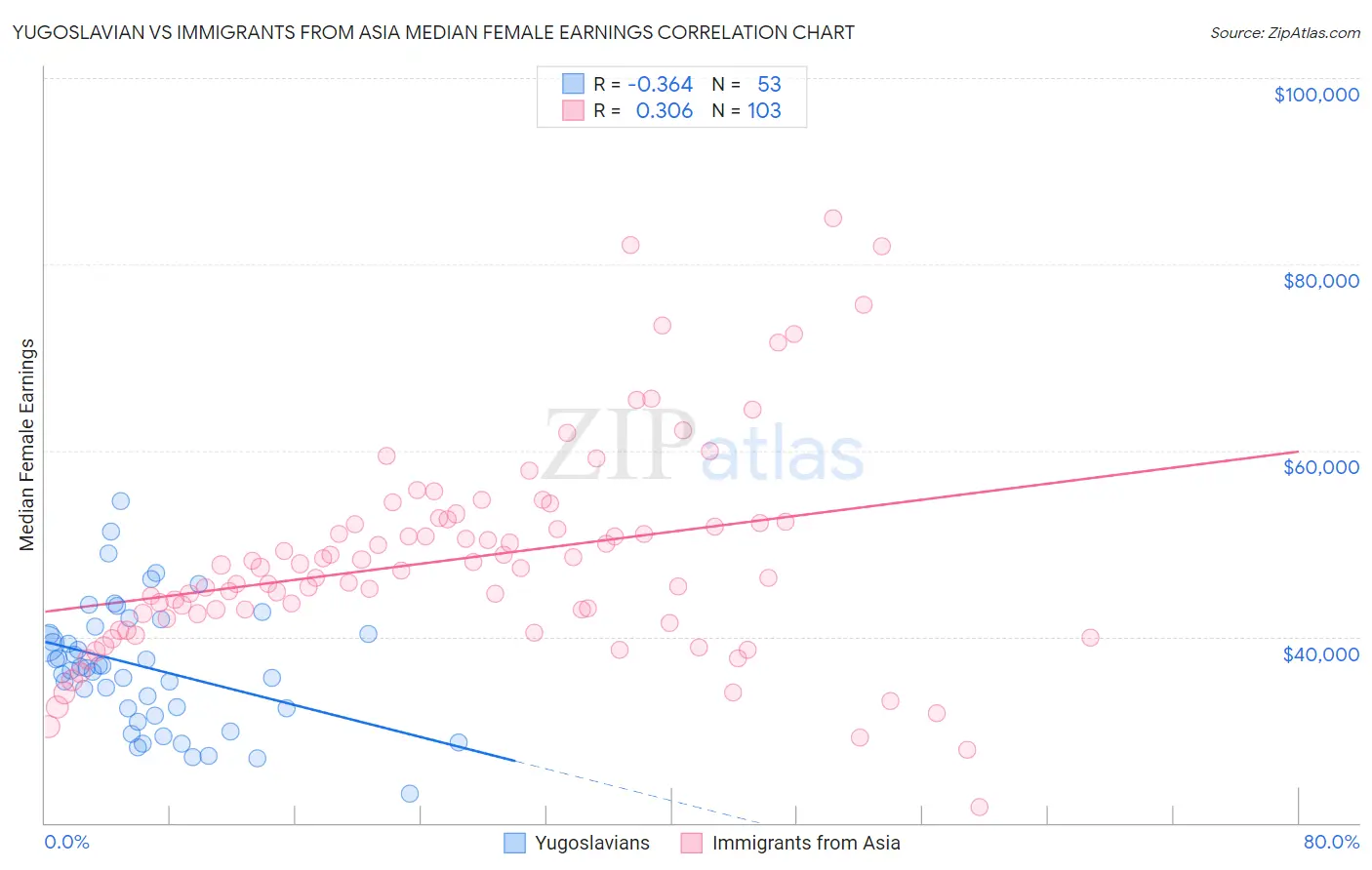 Yugoslavian vs Immigrants from Asia Median Female Earnings