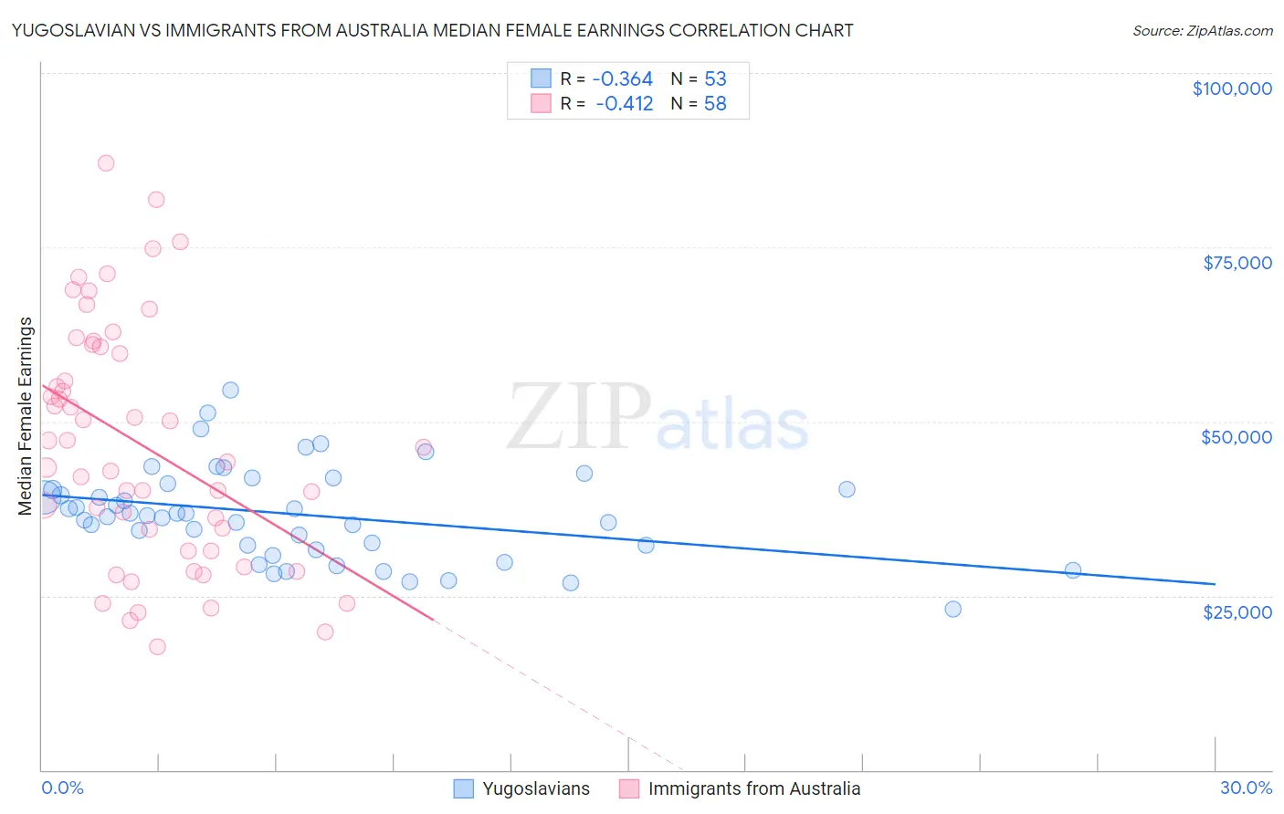 Yugoslavian vs Immigrants from Australia Median Female Earnings