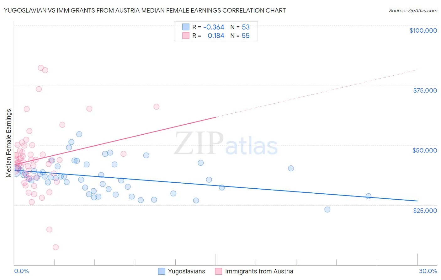 Yugoslavian vs Immigrants from Austria Median Female Earnings