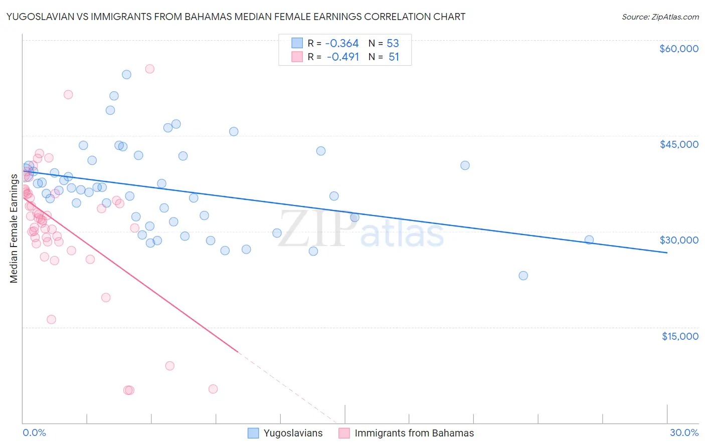 Yugoslavian vs Immigrants from Bahamas Median Female Earnings