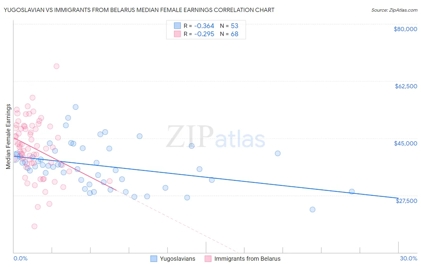 Yugoslavian vs Immigrants from Belarus Median Female Earnings