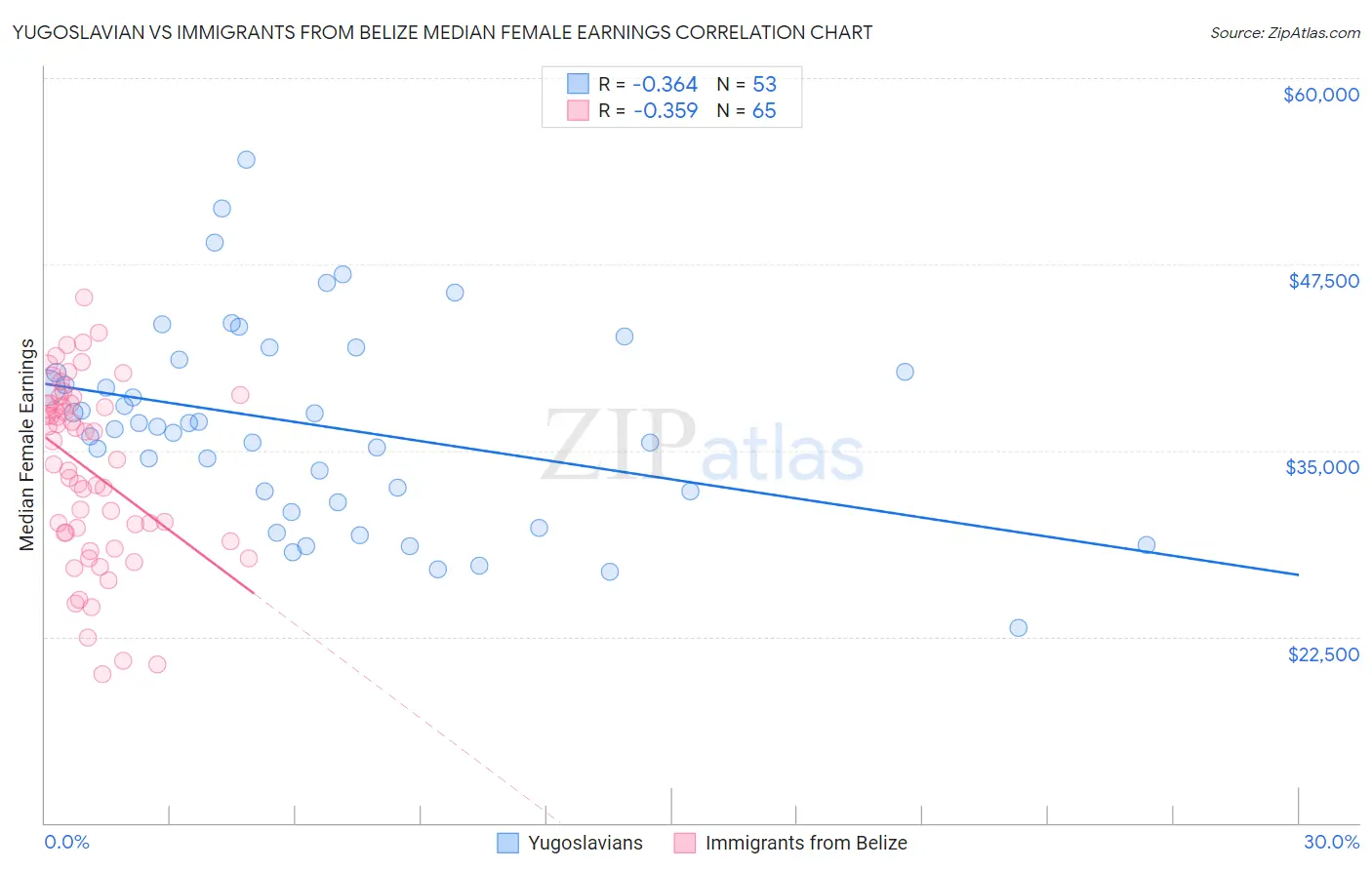 Yugoslavian vs Immigrants from Belize Median Female Earnings