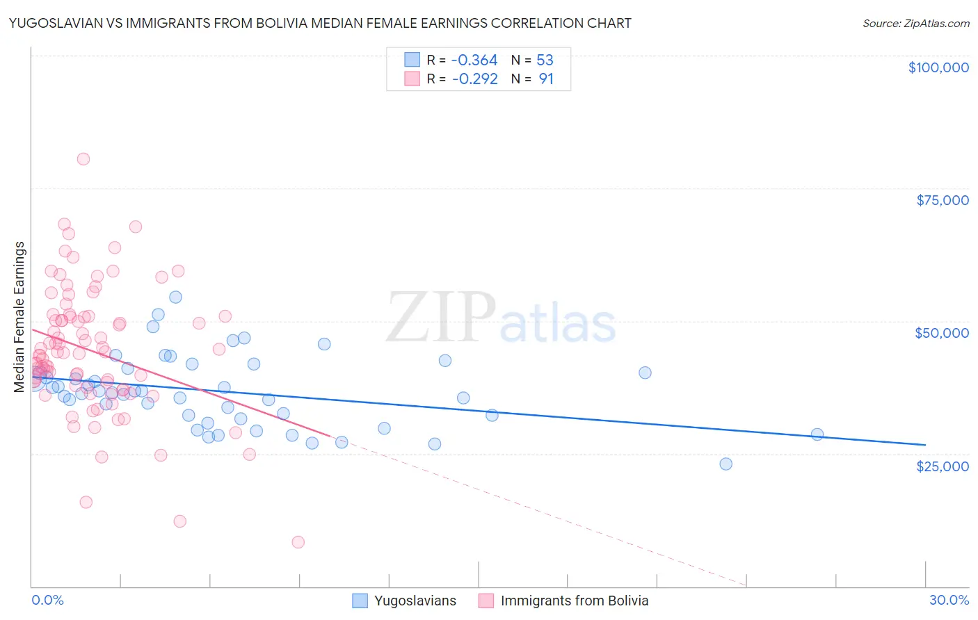 Yugoslavian vs Immigrants from Bolivia Median Female Earnings