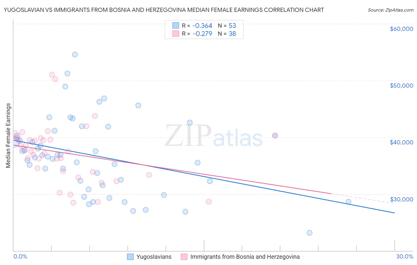 Yugoslavian vs Immigrants from Bosnia and Herzegovina Median Female Earnings