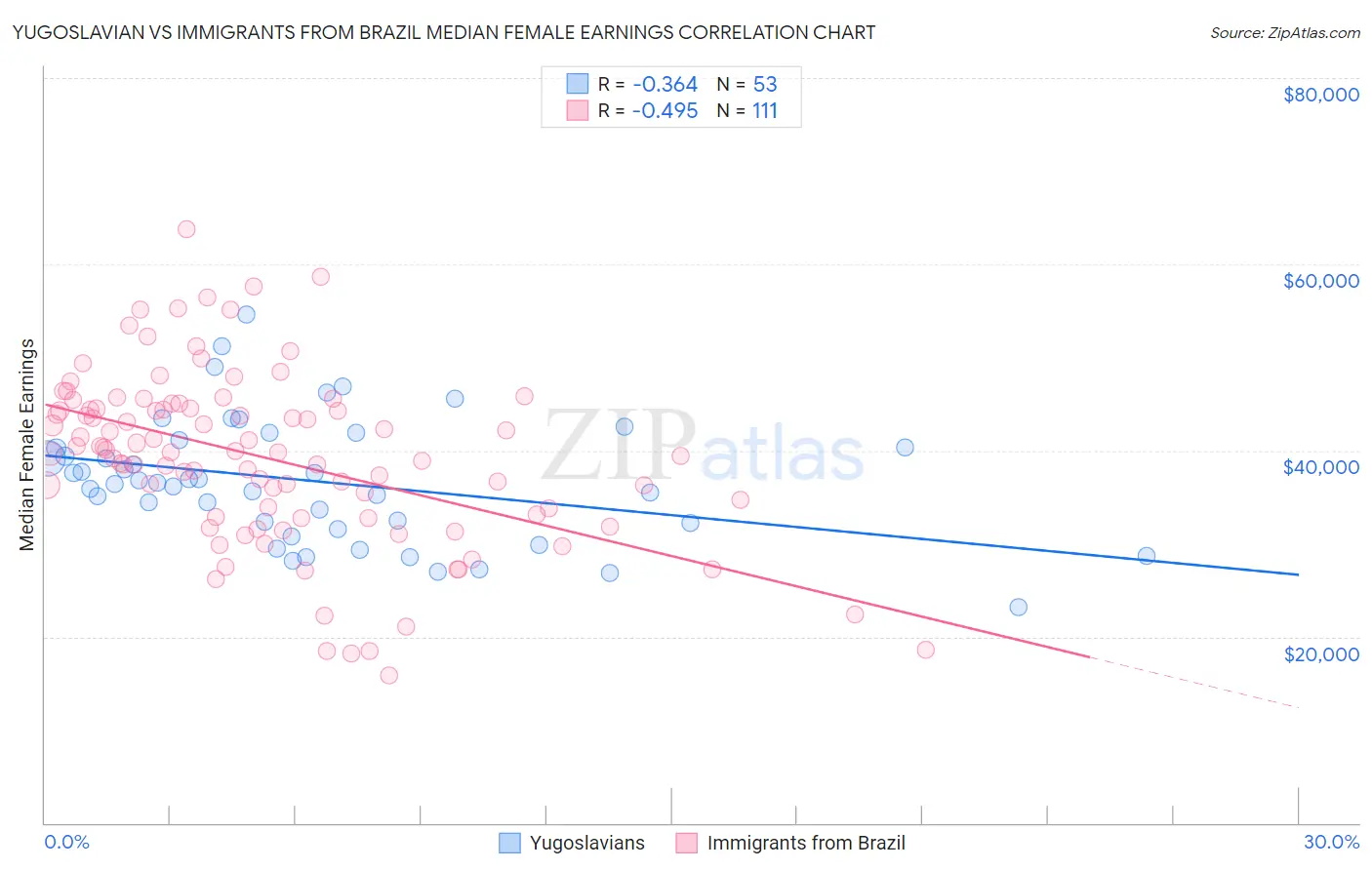 Yugoslavian vs Immigrants from Brazil Median Female Earnings