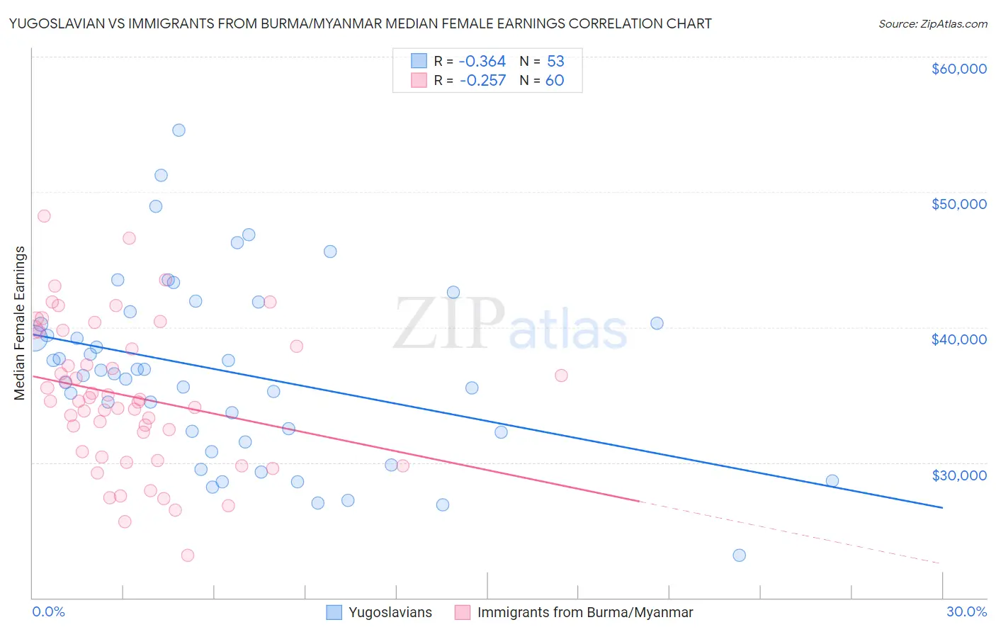 Yugoslavian vs Immigrants from Burma/Myanmar Median Female Earnings