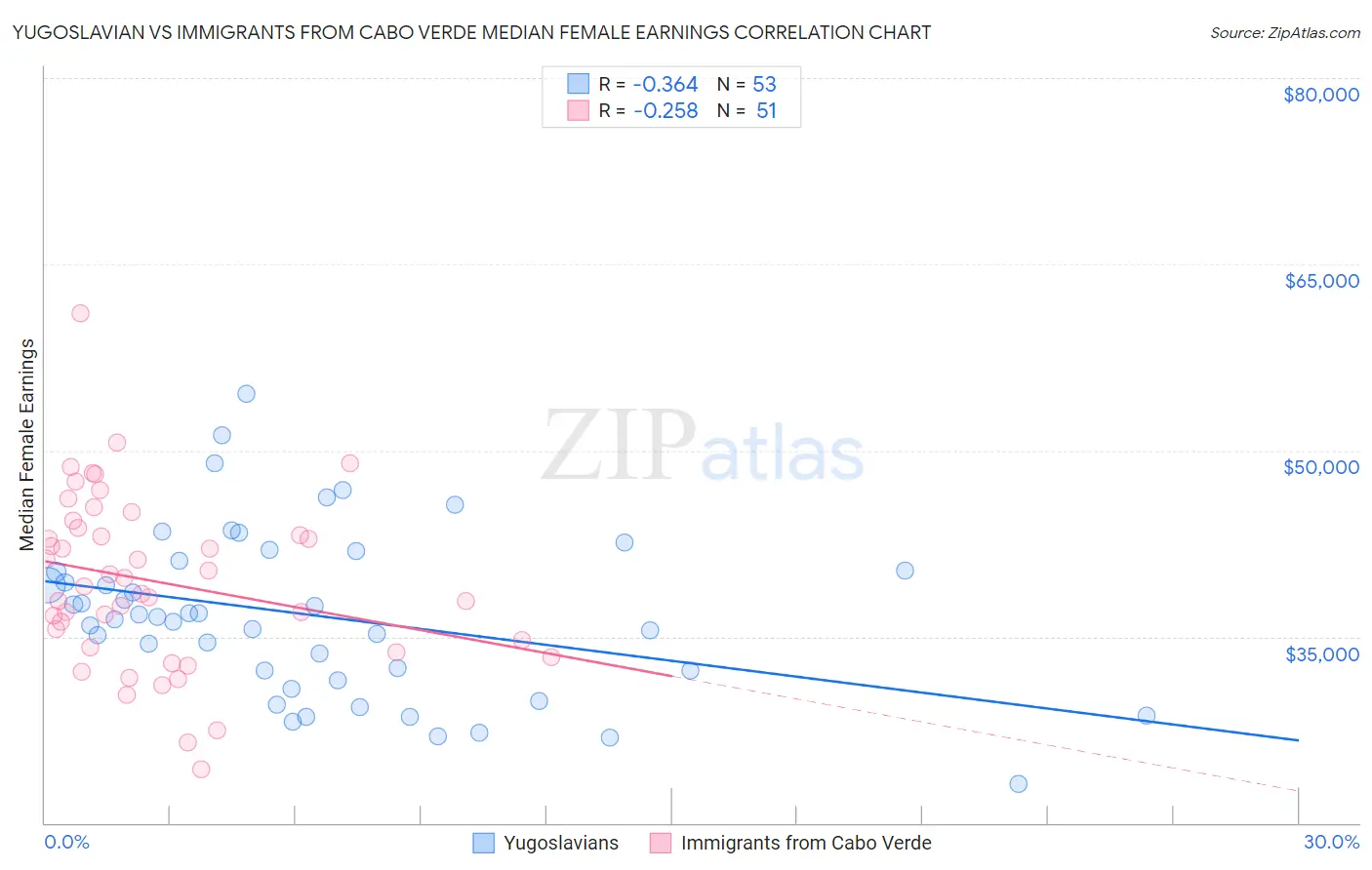 Yugoslavian vs Immigrants from Cabo Verde Median Female Earnings