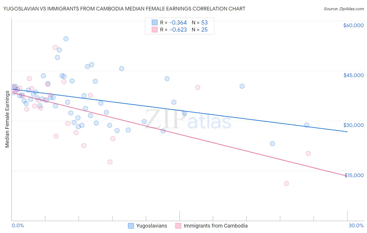 Yugoslavian vs Immigrants from Cambodia Median Female Earnings