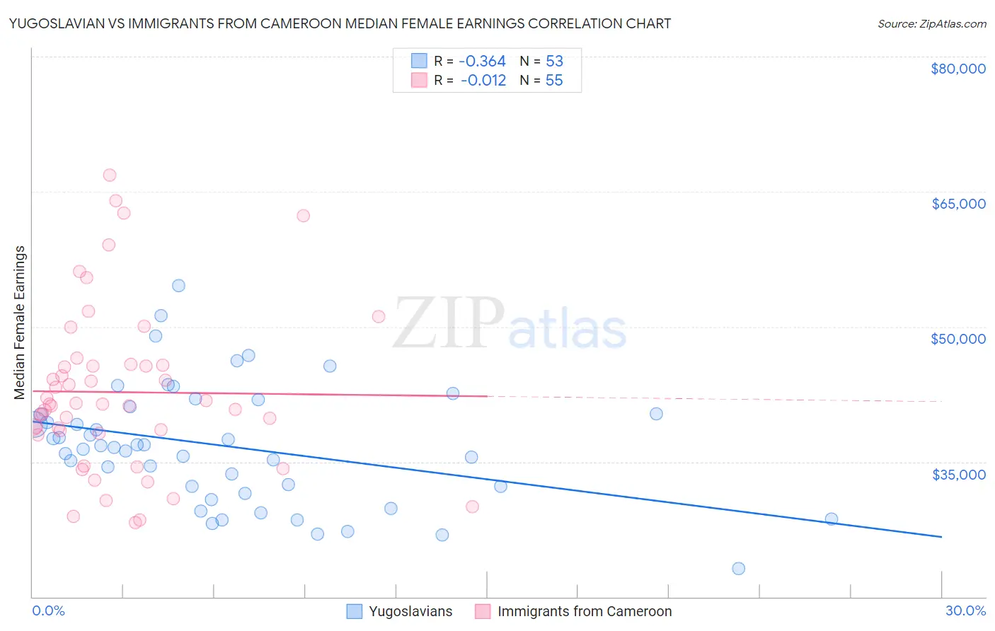 Yugoslavian vs Immigrants from Cameroon Median Female Earnings