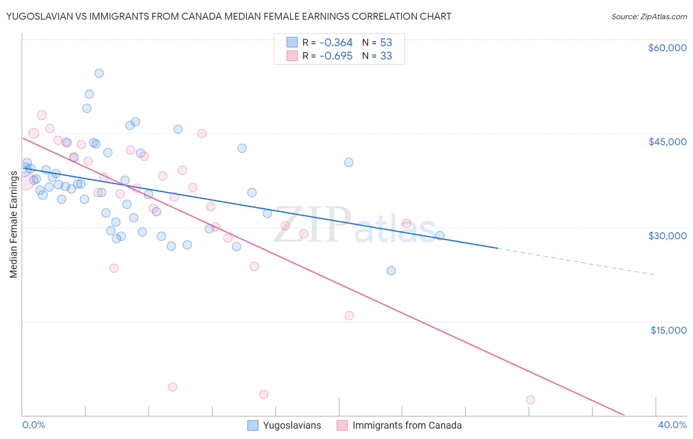 Yugoslavian vs Immigrants from Canada Median Female Earnings