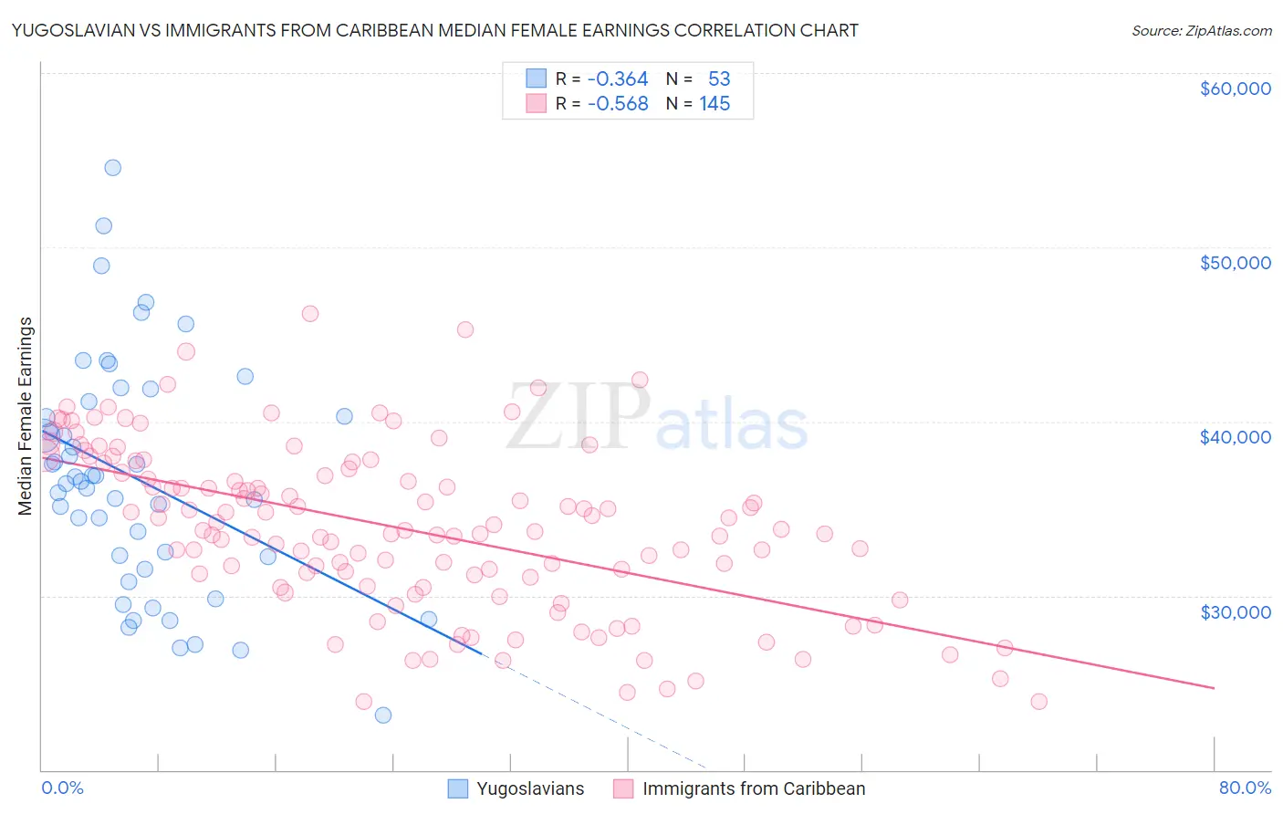 Yugoslavian vs Immigrants from Caribbean Median Female Earnings