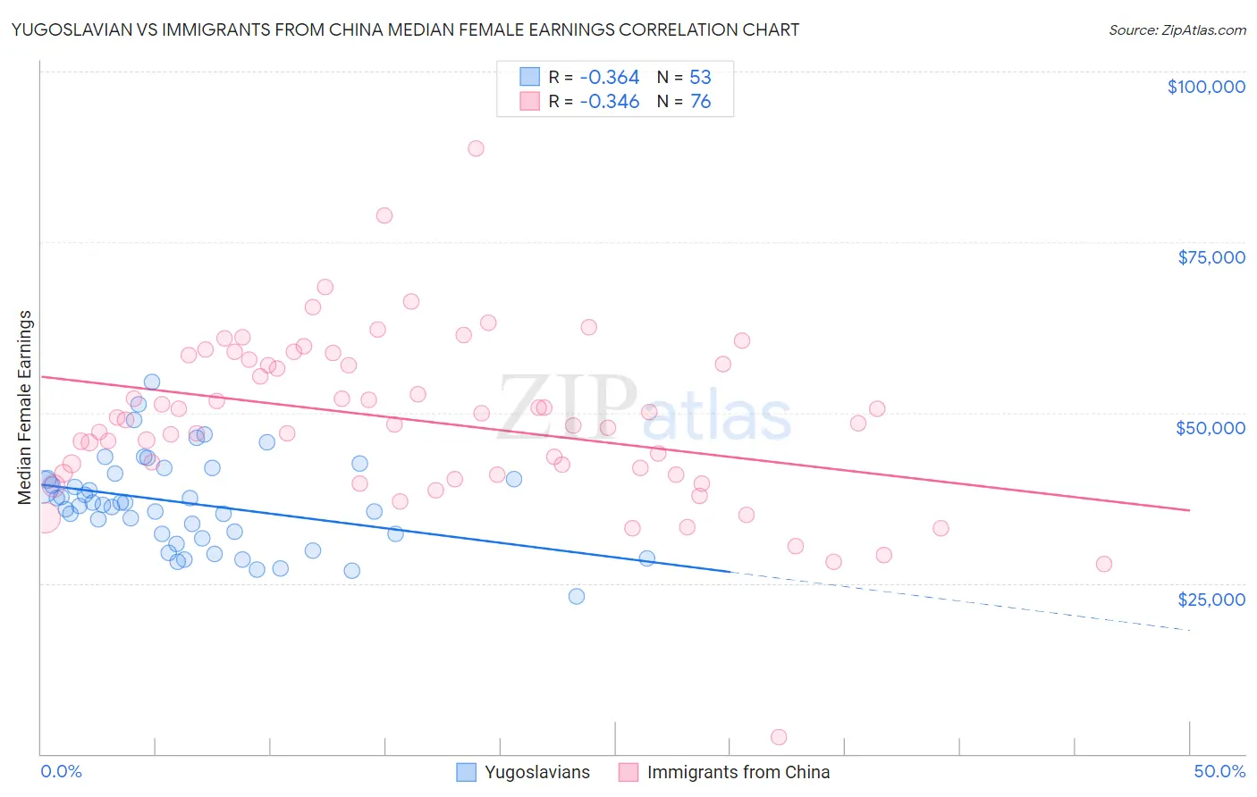 Yugoslavian vs Immigrants from China Median Female Earnings