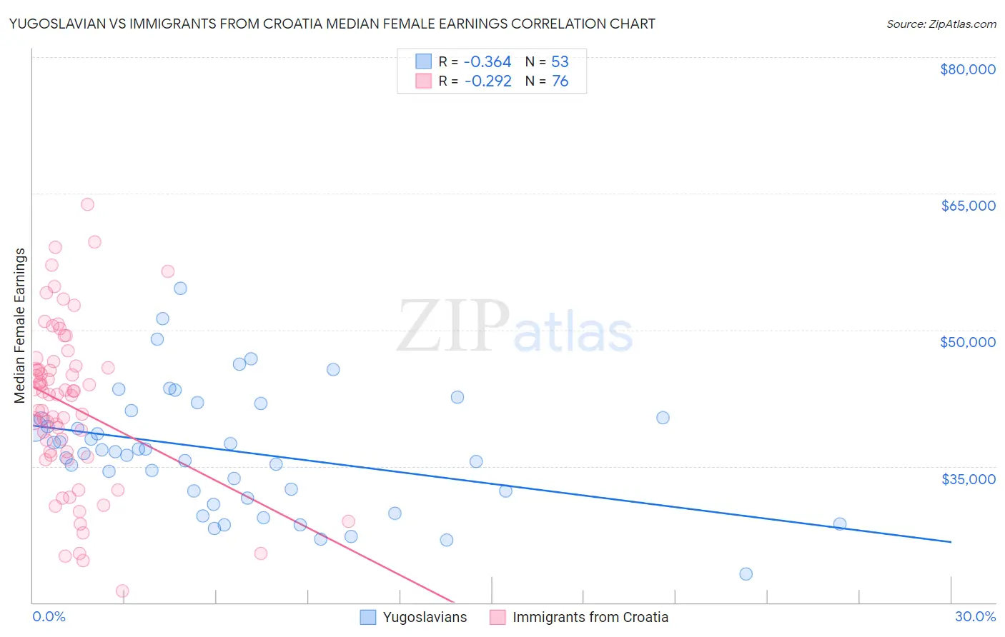 Yugoslavian vs Immigrants from Croatia Median Female Earnings
