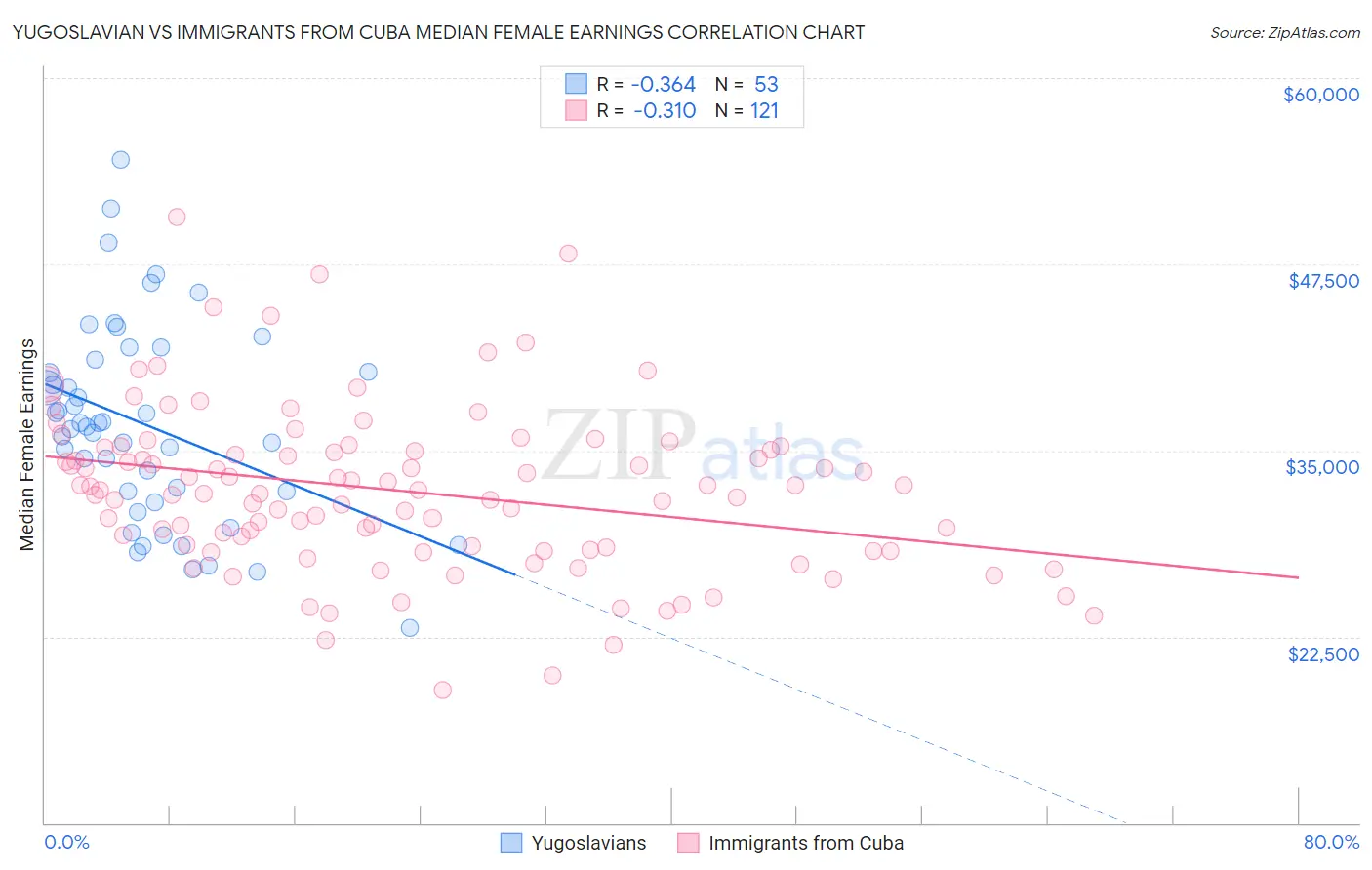 Yugoslavian vs Immigrants from Cuba Median Female Earnings