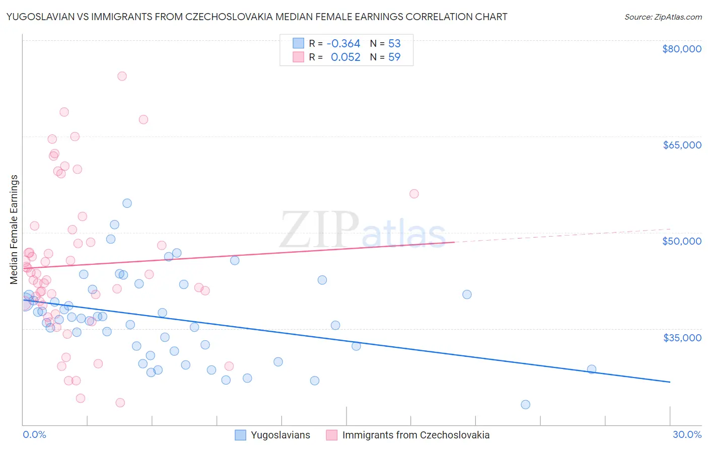 Yugoslavian vs Immigrants from Czechoslovakia Median Female Earnings