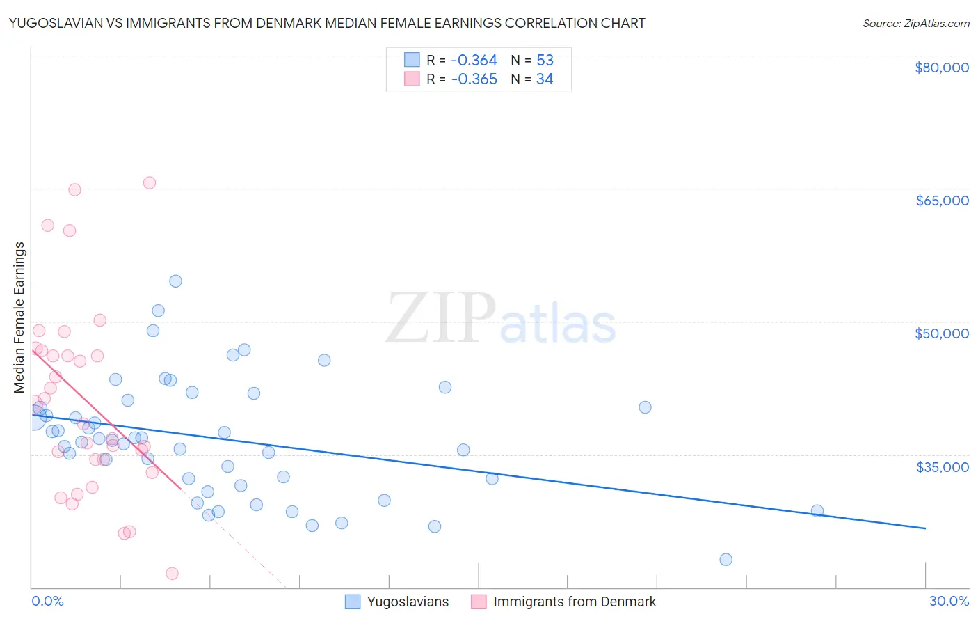 Yugoslavian vs Immigrants from Denmark Median Female Earnings