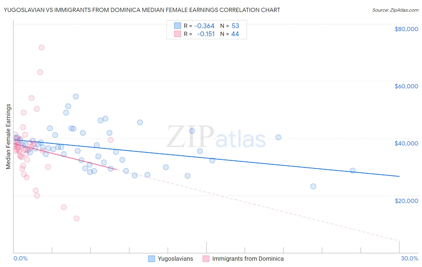 Yugoslavian vs Immigrants from Dominica Median Female Earnings