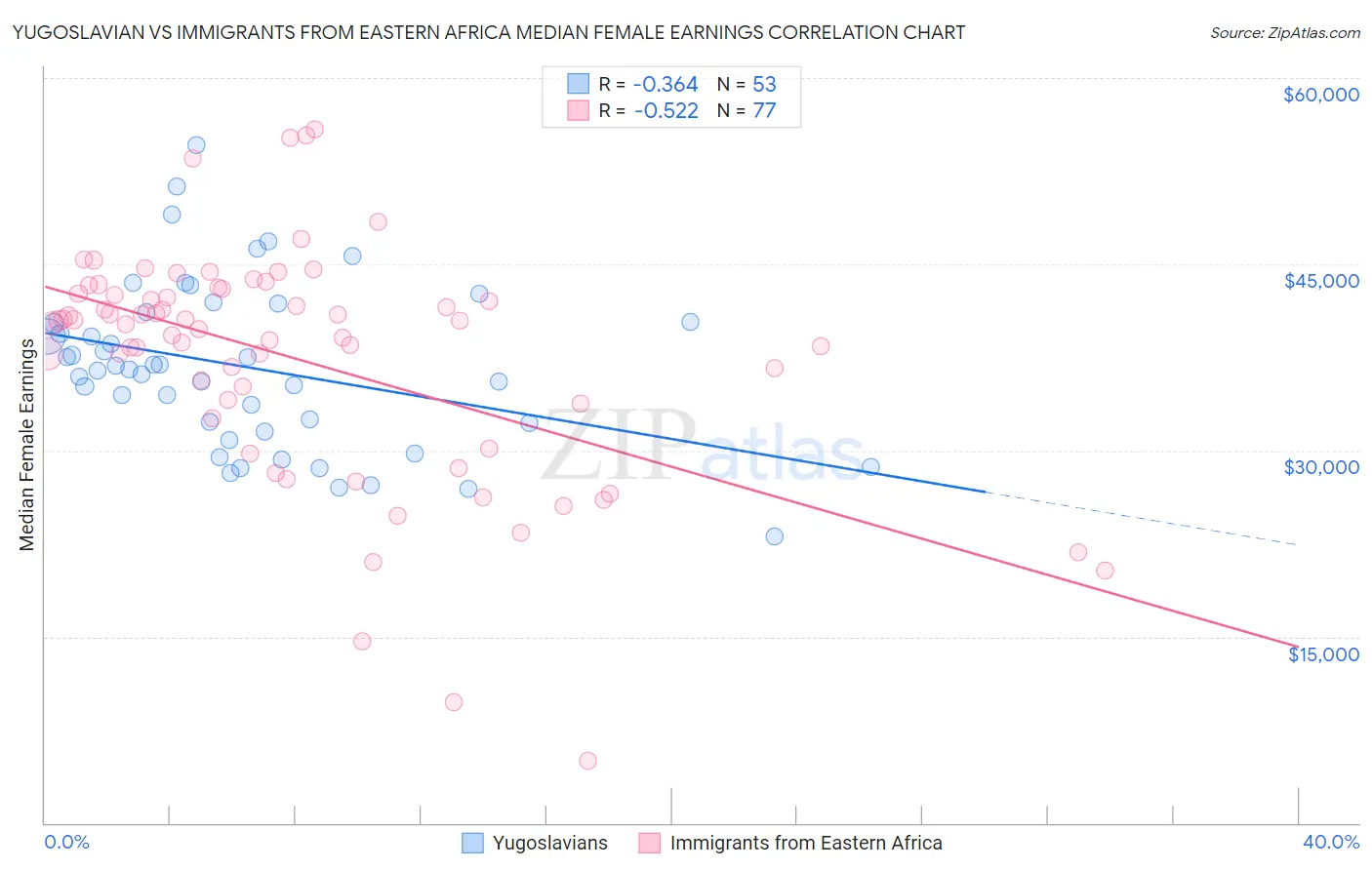 Yugoslavian vs Immigrants from Eastern Africa Median Female Earnings