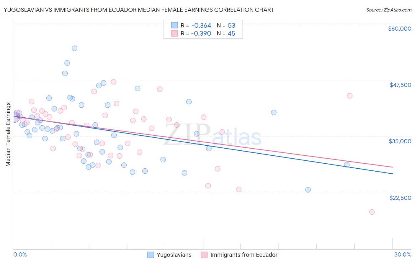 Yugoslavian vs Immigrants from Ecuador Median Female Earnings