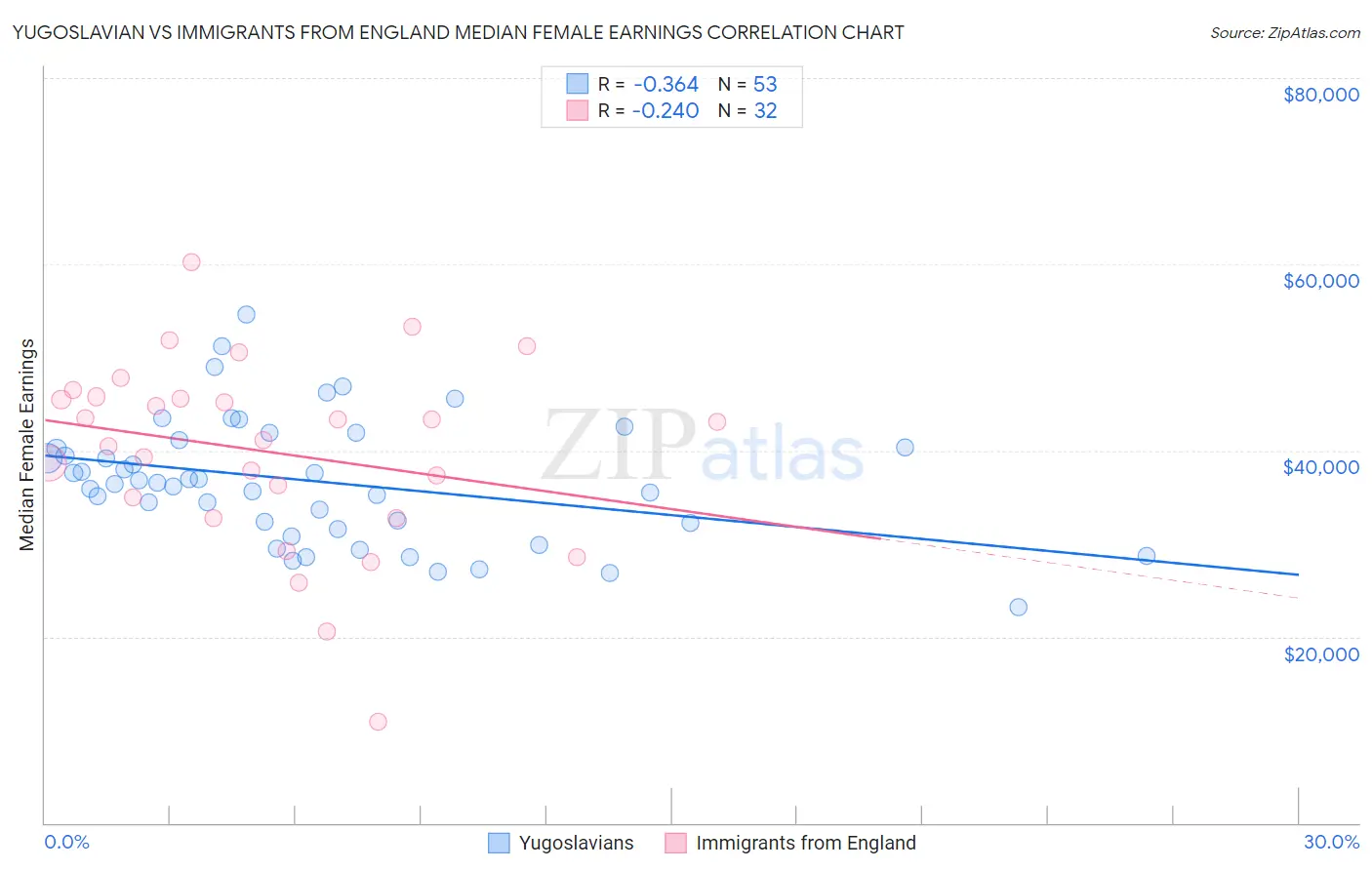Yugoslavian vs Immigrants from England Median Female Earnings