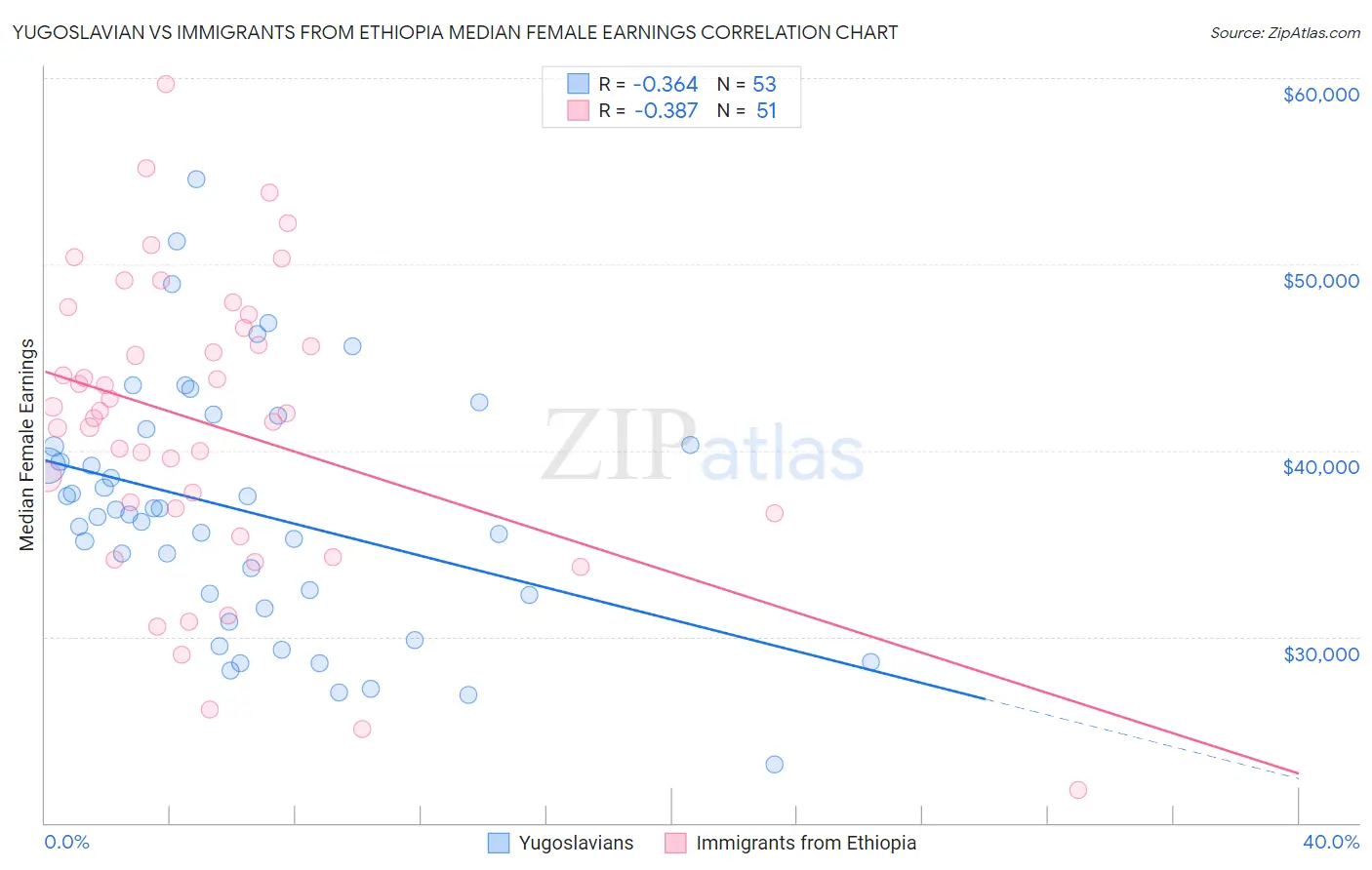 Yugoslavian vs Immigrants from Ethiopia Median Female Earnings