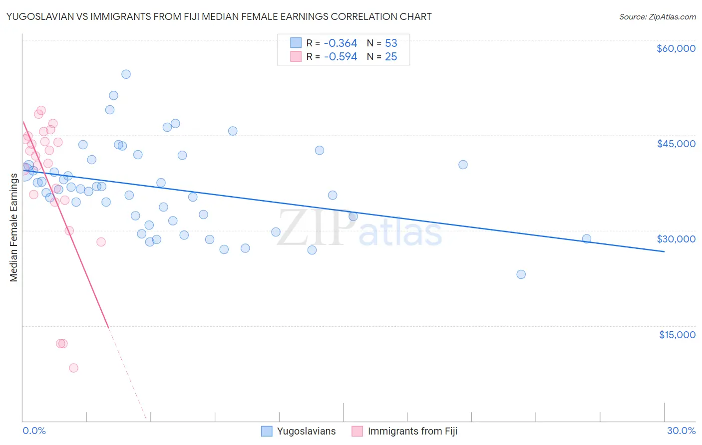 Yugoslavian vs Immigrants from Fiji Median Female Earnings