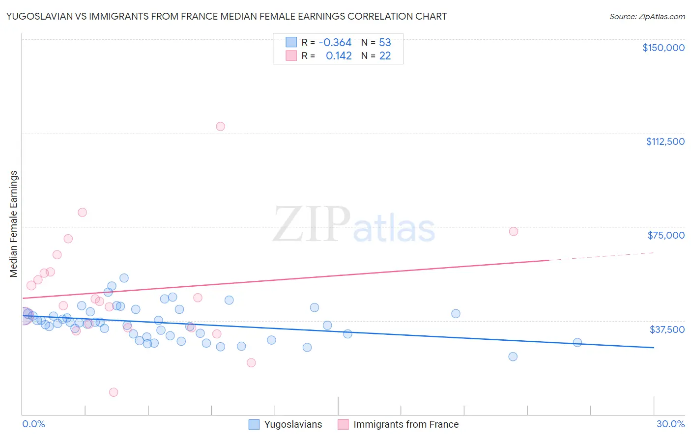 Yugoslavian vs Immigrants from France Median Female Earnings